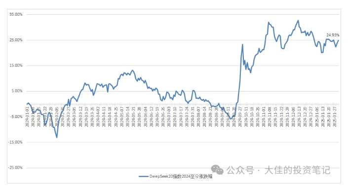 付费文章：吊打97%的权益基金，实操详解：如何利用deepseek来选出一个年化15.55%的大牛股组合?